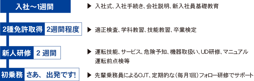 入社からドライバーデビューまで表