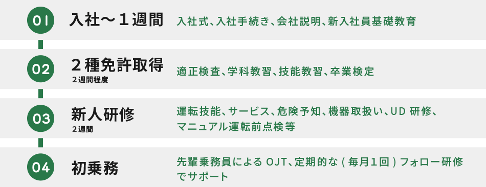 入社からドライバーデビューまで